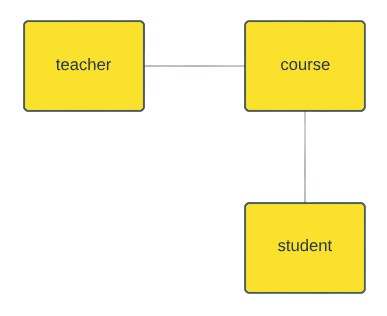 Example of a Conceptual Data Model