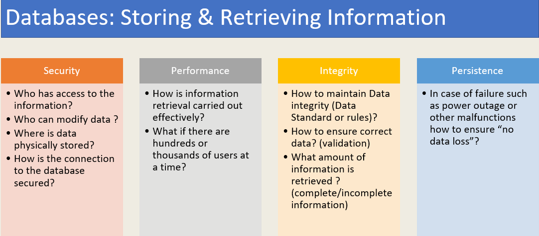 database storing & retrieving information