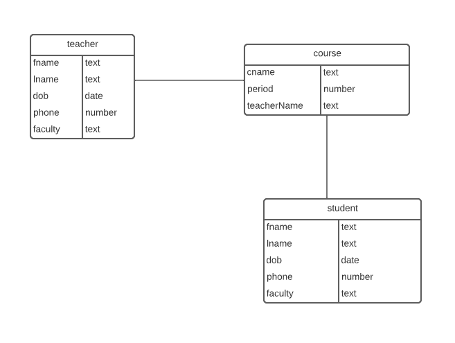 Example of a Logical Data Model