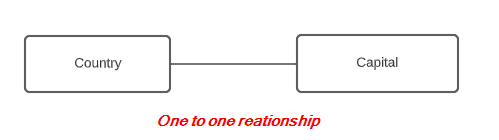 One-to-one relationship