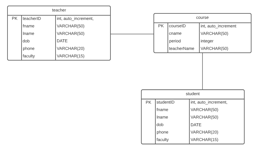 Example of a Physical Data Model