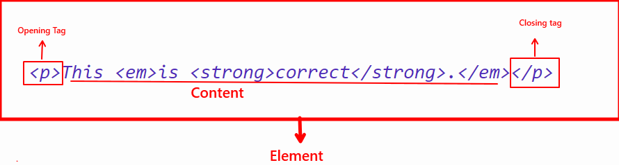 HTML Element